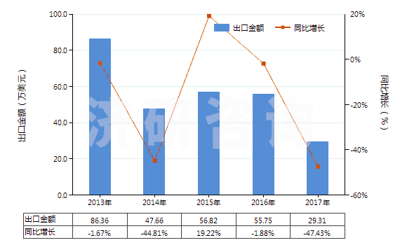 2013-2017年中國阿普唑侖、卡馬西泮等以及它們的鹽(HS29339100)出口總額及增速統(tǒng)計(jì)